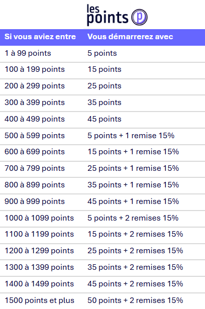 matrice des points