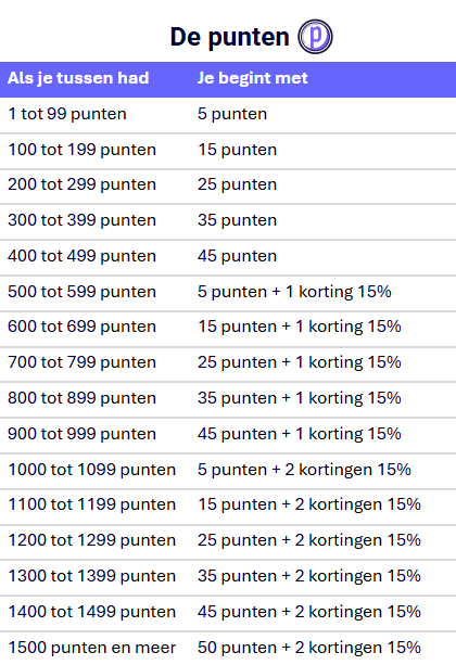 matrice des points